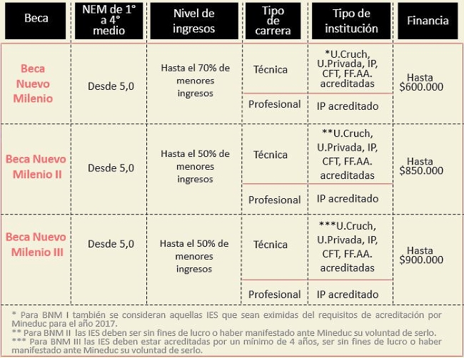 tabla becas NEM 1