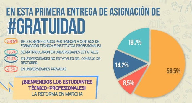 Primeros resultados Gratuidad